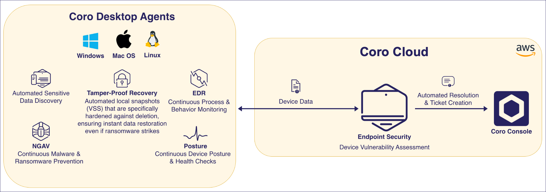 Endpoint Security architecture