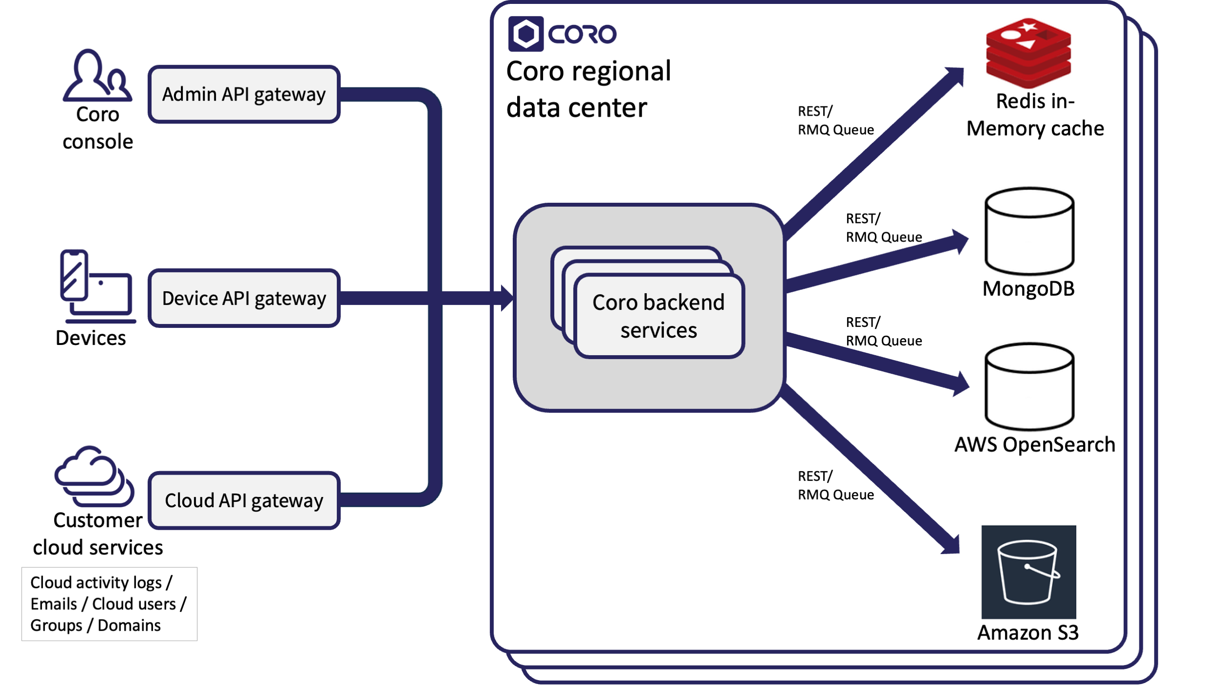 Coro regional data center instances
