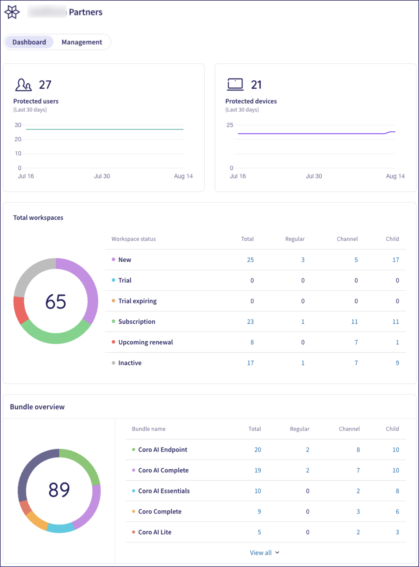 Channel workspace dashboard panels