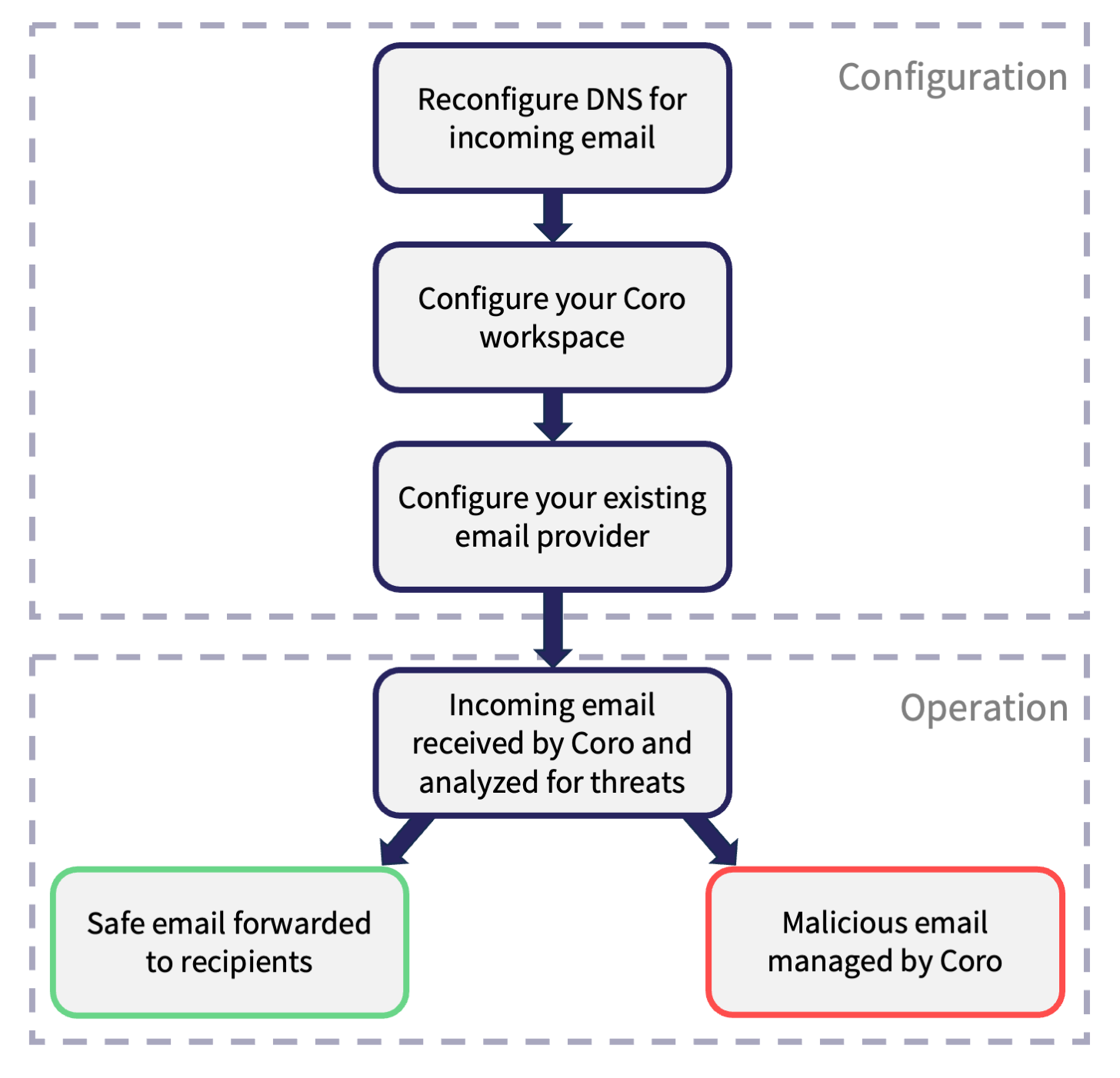 Inbound Gateway integration flow