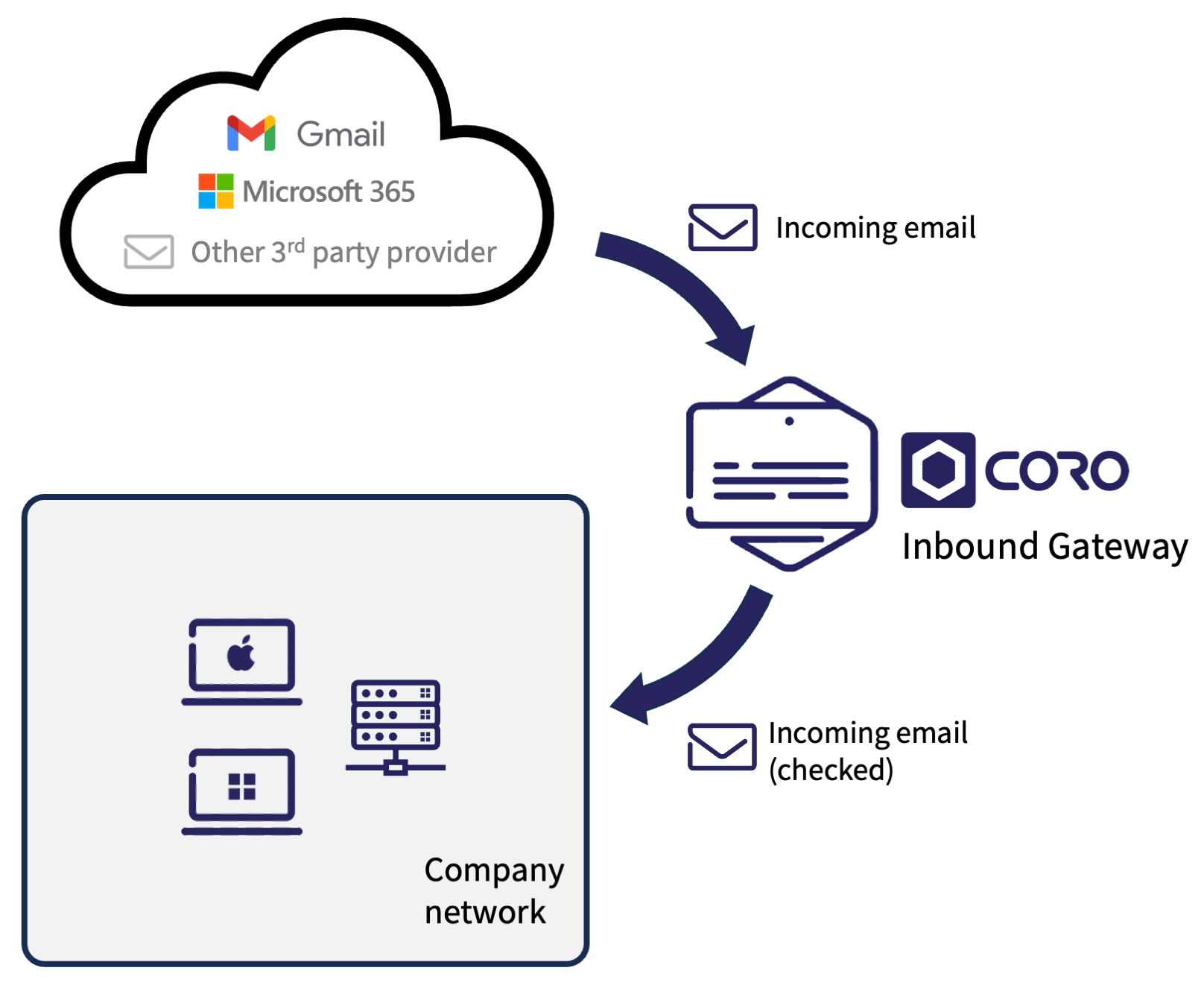 Inbound Gateway overview