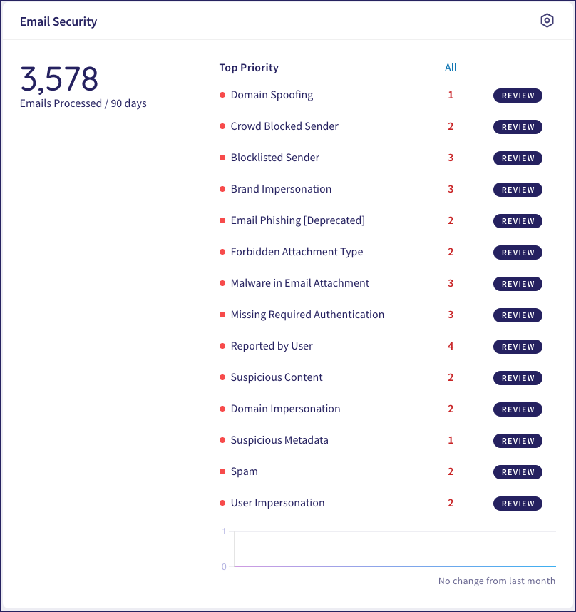 Email Security dashboard
