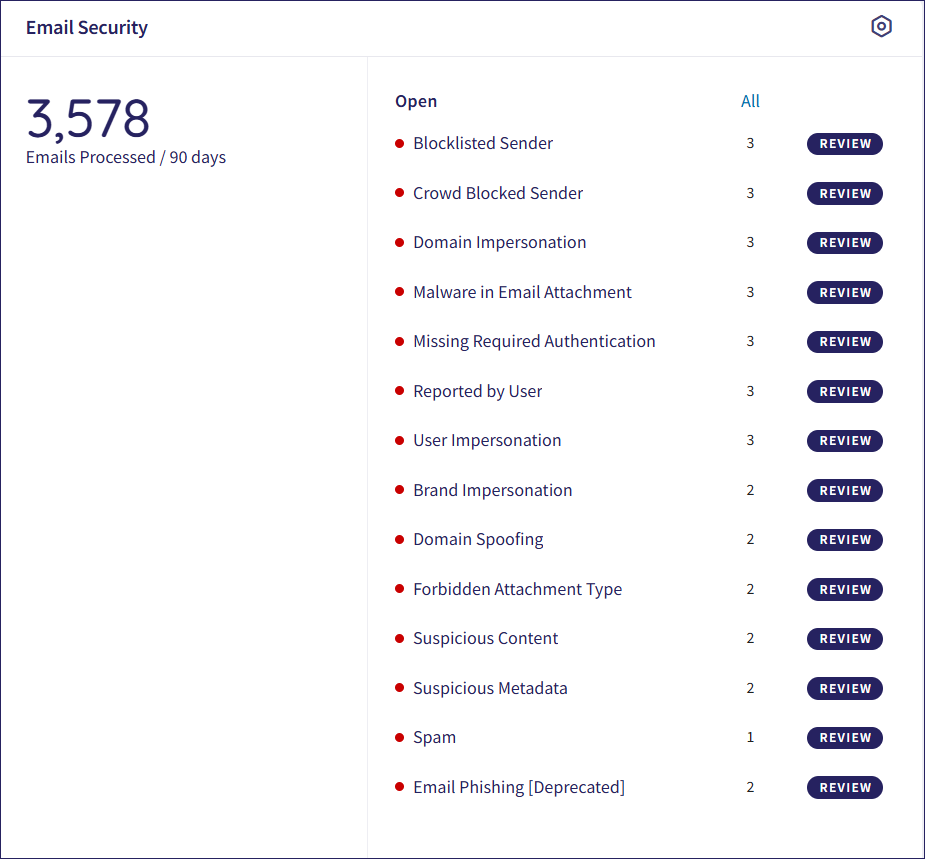 Email Security dashboard panel
