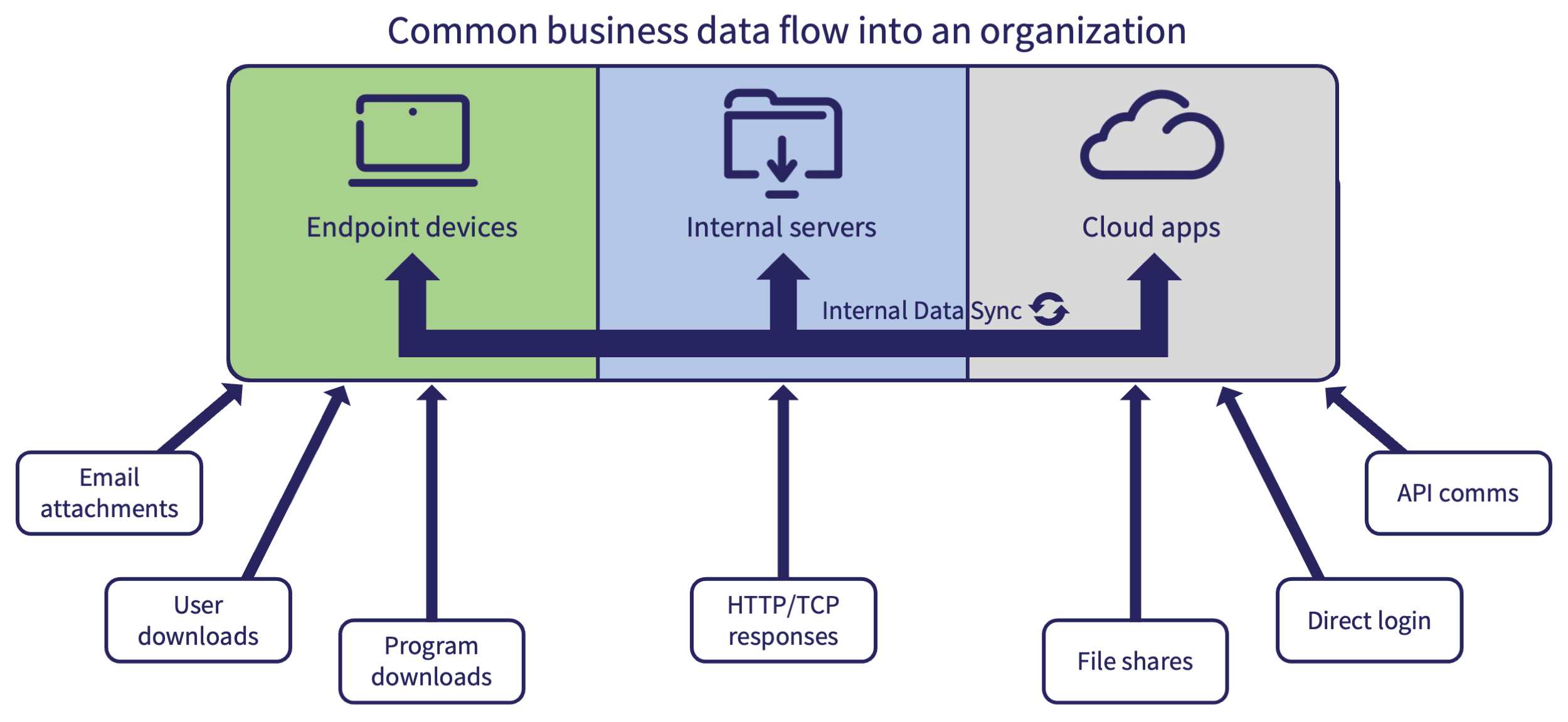 Common business data flow into an organization