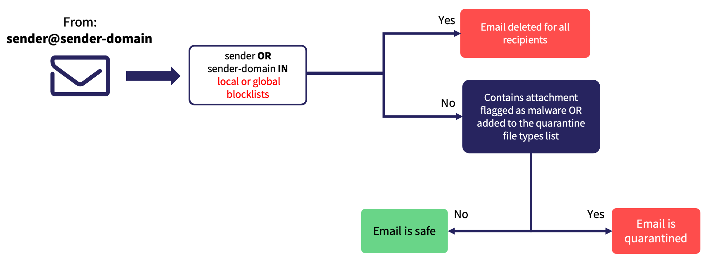 Malware in email attachment inspection process