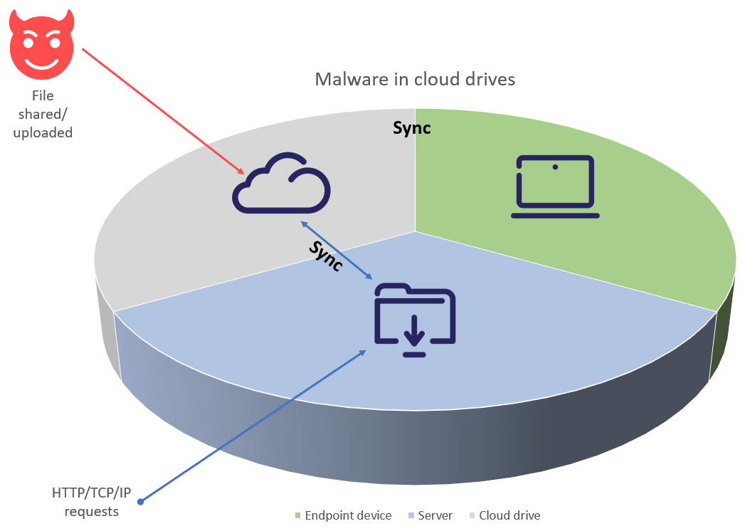 Malware in Cloud Drives