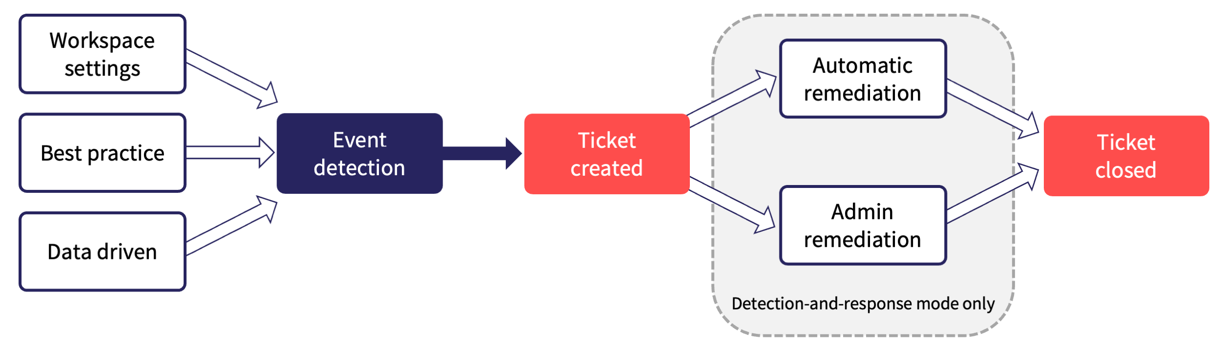 The ticket workflow