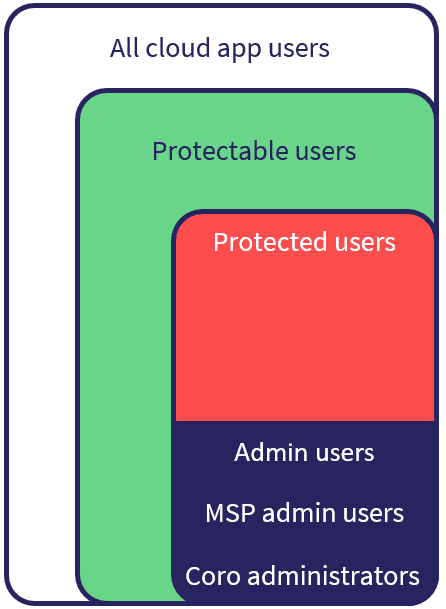 User categories in Coro