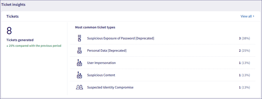 Coro Insights Tickets insights