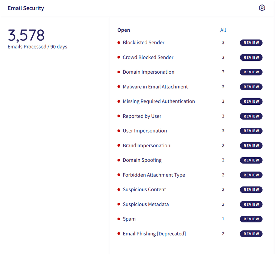 Email Security dashboard panel