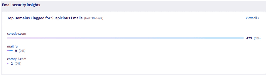 Coro Insights Email hygiene