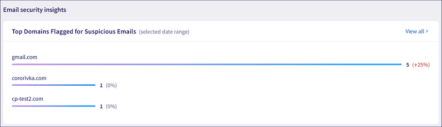 Coro Insights Email hygiene
