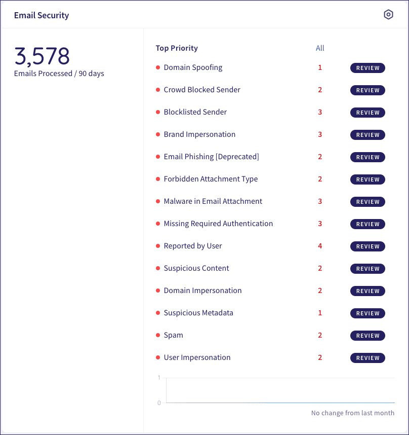 Email Security dashboard
