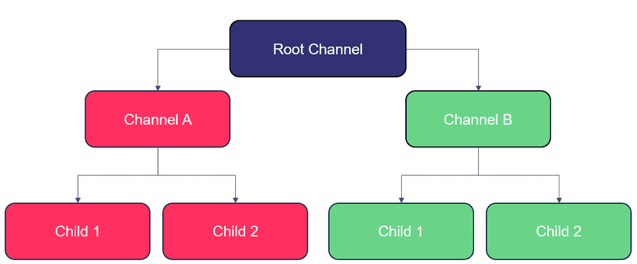 Hierarchy