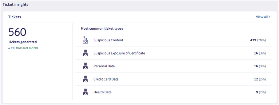 Coro Insights Tickets insights