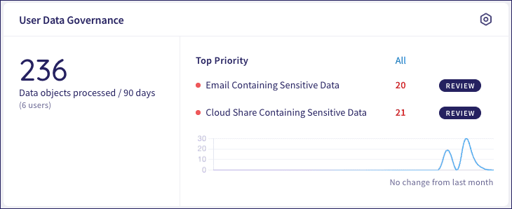 User Data Governance dashboard panel