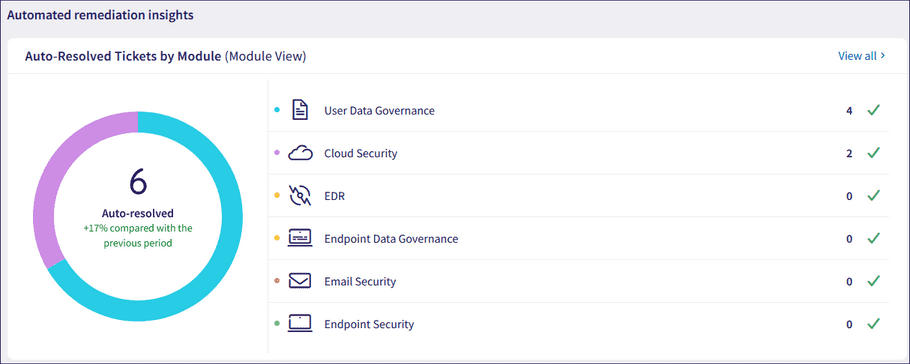Coro Insights Automated remediation