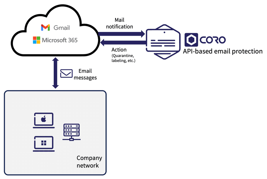 API-based email protection