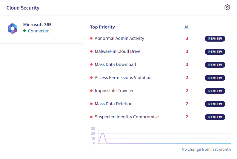 Cloud Security dashboard panel