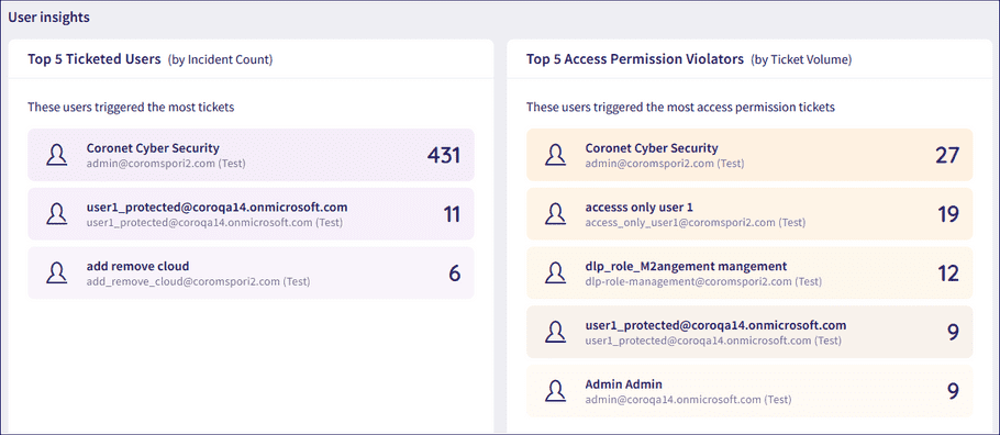 Coro Insights users insights global