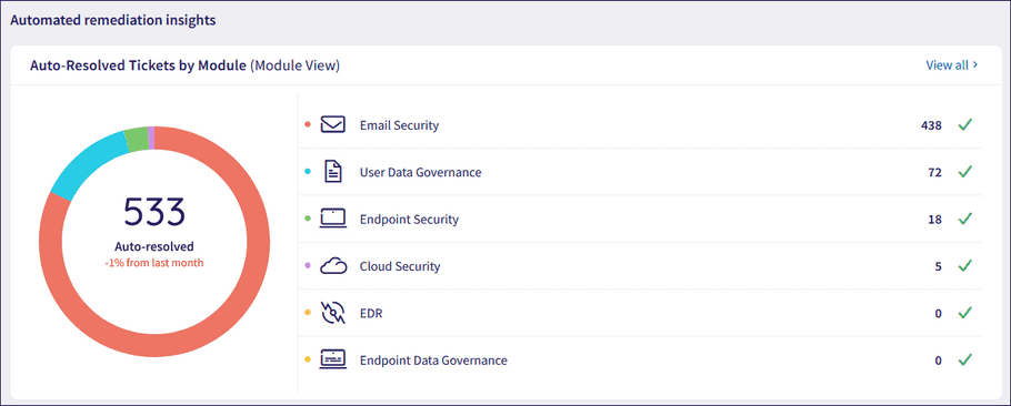 Coro Insights Automated remediation
