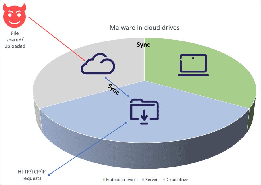 Malware in Cloud Drives
