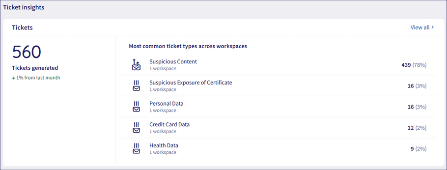 Coro Insights Tickets insights global
