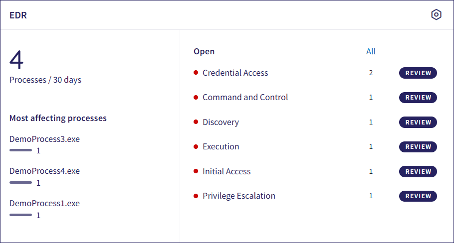EDR dashboard panel