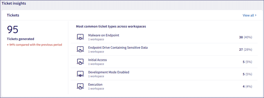 Coro Insights Tickets insights global