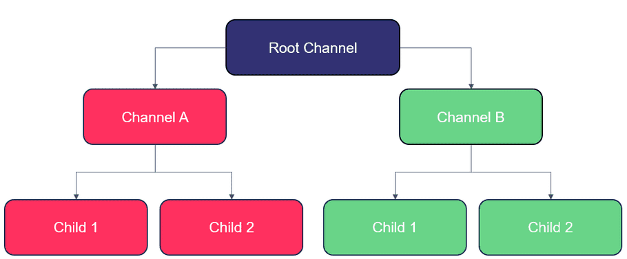 Hierarchy